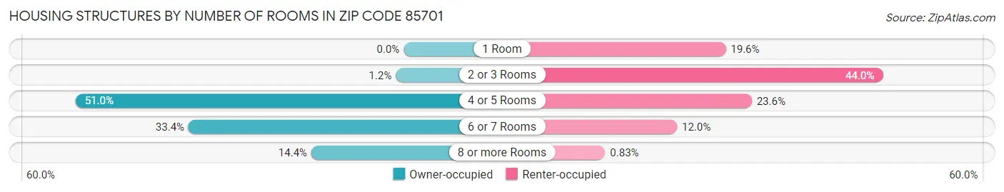 Housing Structures by Number of Rooms in Zip Code 85701
