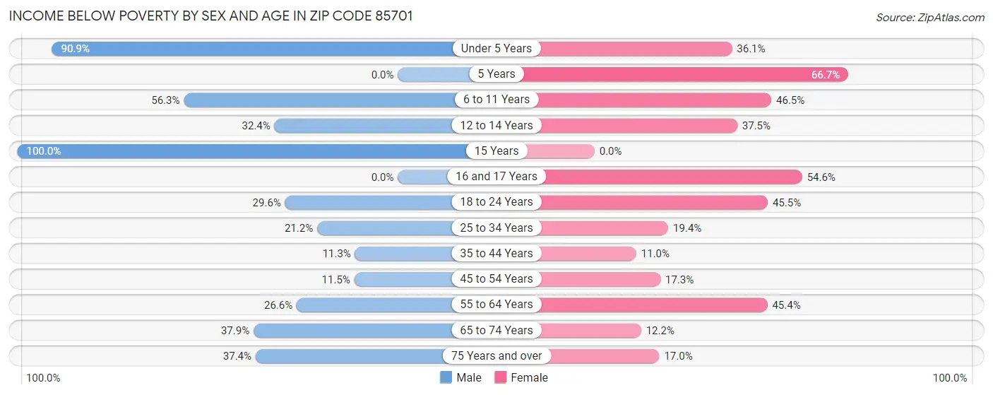 Income Below Poverty by Sex and Age in Zip Code 85701