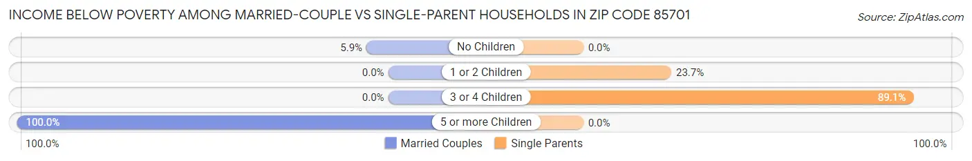Income Below Poverty Among Married-Couple vs Single-Parent Households in Zip Code 85701