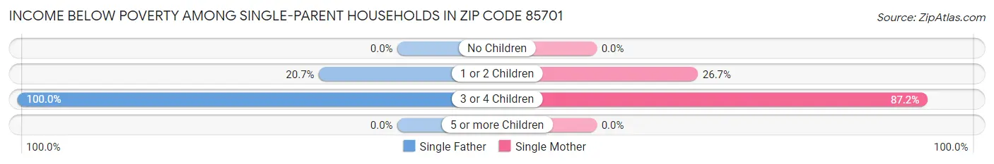 Income Below Poverty Among Single-Parent Households in Zip Code 85701