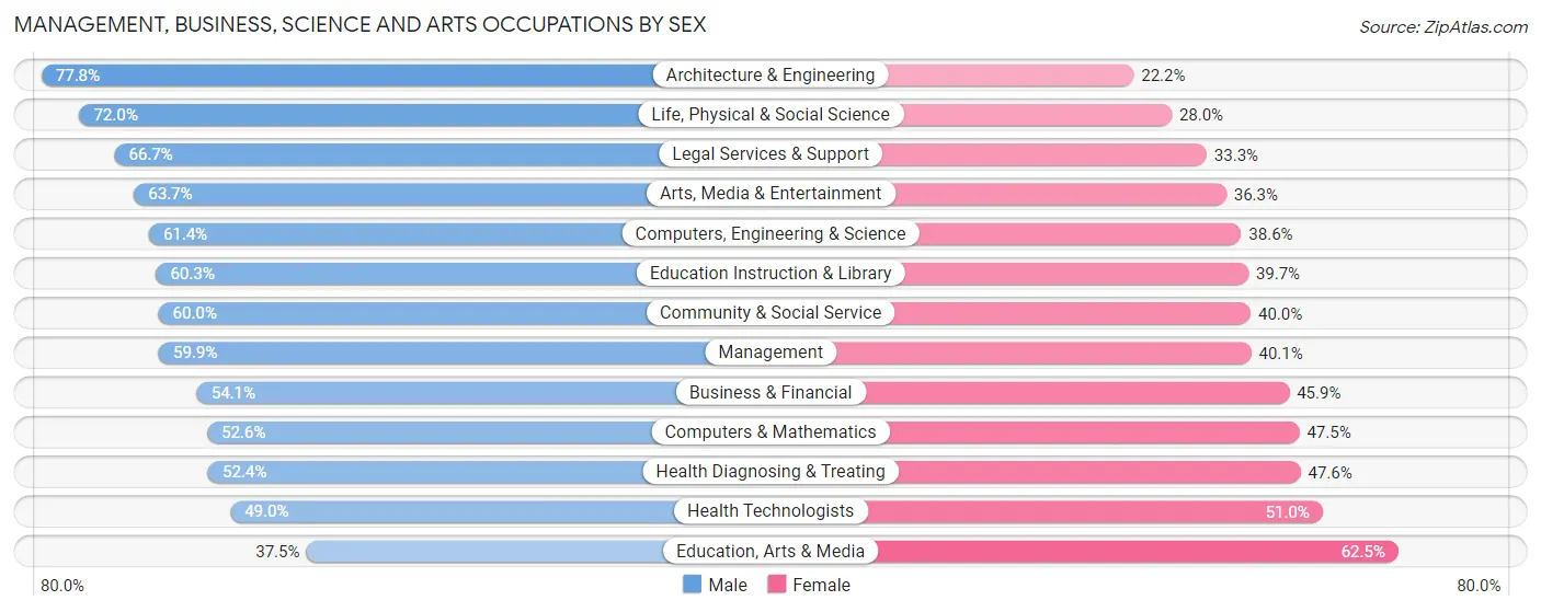 Management, Business, Science and Arts Occupations by Sex in Zip Code 85701