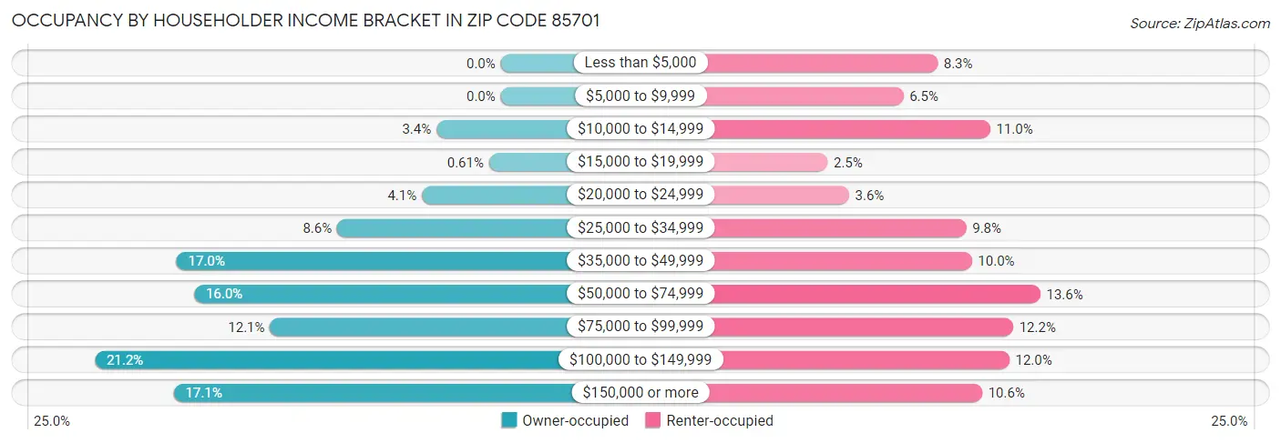 Occupancy by Householder Income Bracket in Zip Code 85701