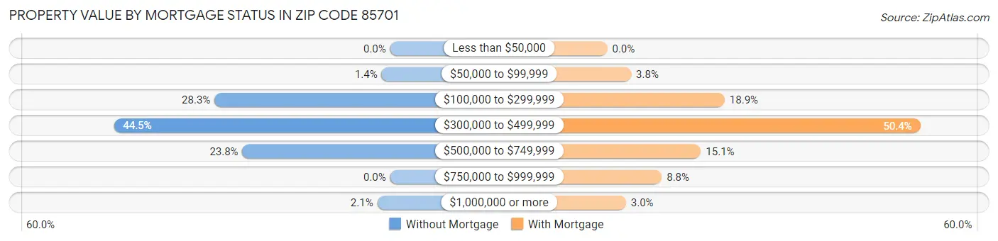 Property Value by Mortgage Status in Zip Code 85701