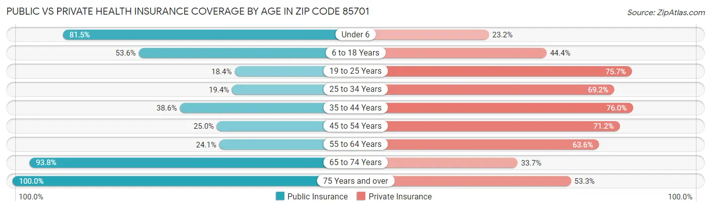Public vs Private Health Insurance Coverage by Age in Zip Code 85701