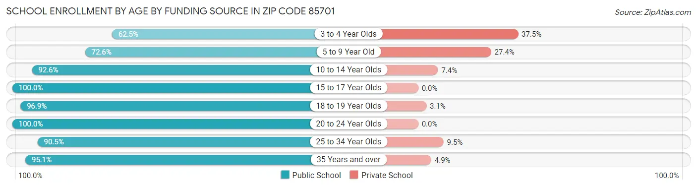 School Enrollment by Age by Funding Source in Zip Code 85701