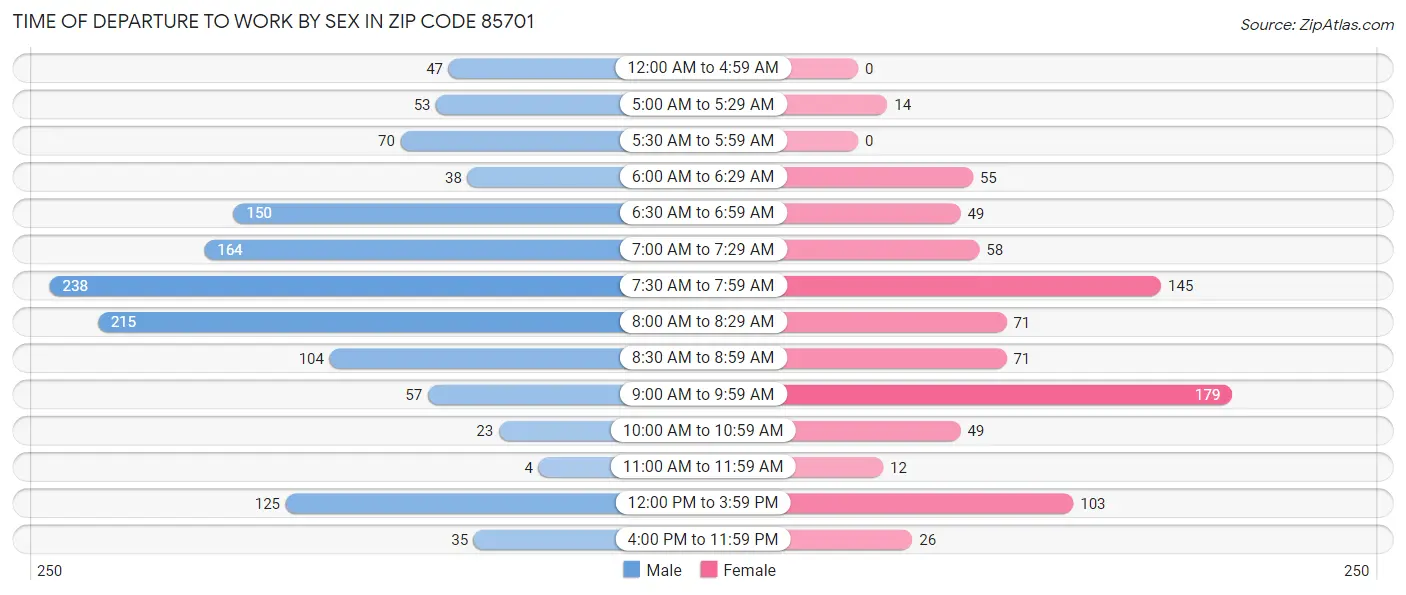 Time of Departure to Work by Sex in Zip Code 85701