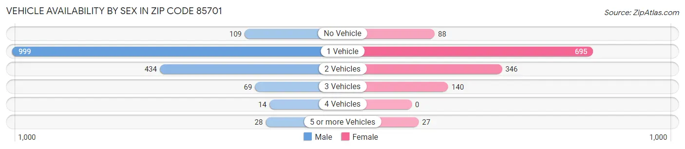 Vehicle Availability by Sex in Zip Code 85701
