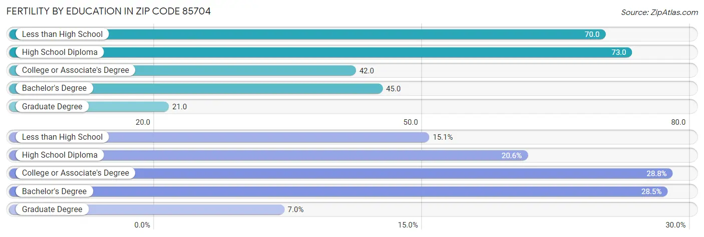 Female Fertility by Education Attainment in Zip Code 85704