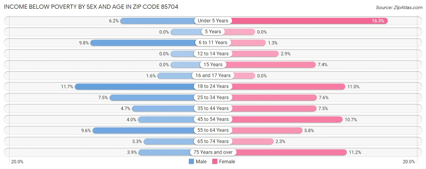 Income Below Poverty by Sex and Age in Zip Code 85704