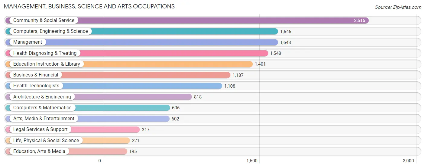 Management, Business, Science and Arts Occupations in Zip Code 85704