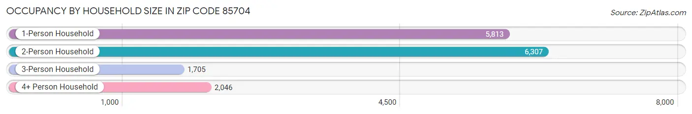 Occupancy by Household Size in Zip Code 85704