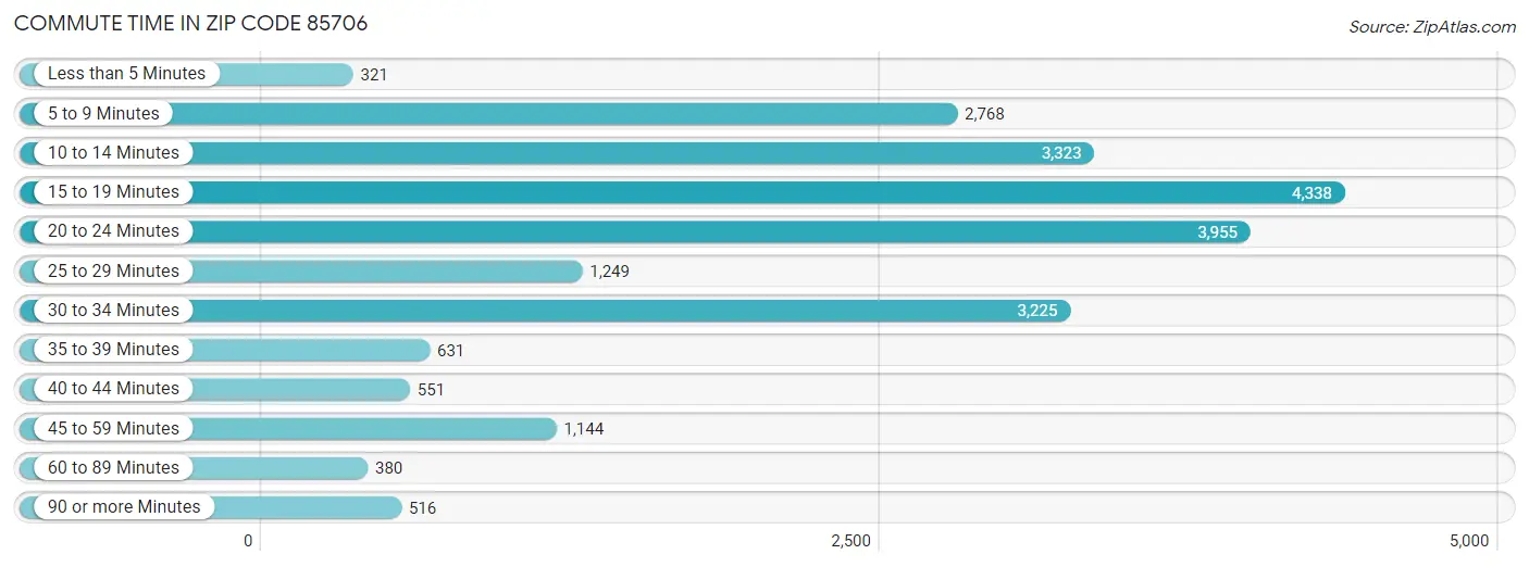 Commute Time in Zip Code 85706