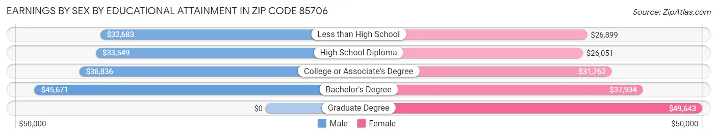 Earnings by Sex by Educational Attainment in Zip Code 85706