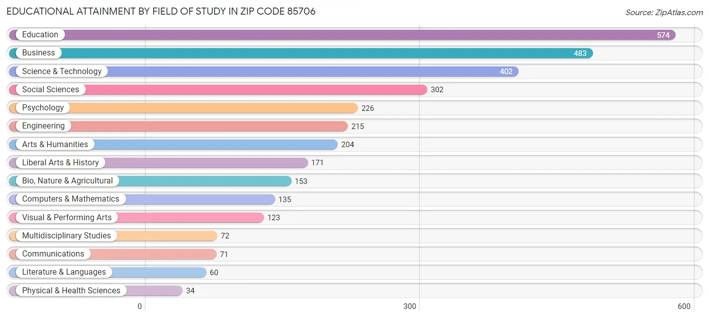 Educational Attainment by Field of Study in Zip Code 85706