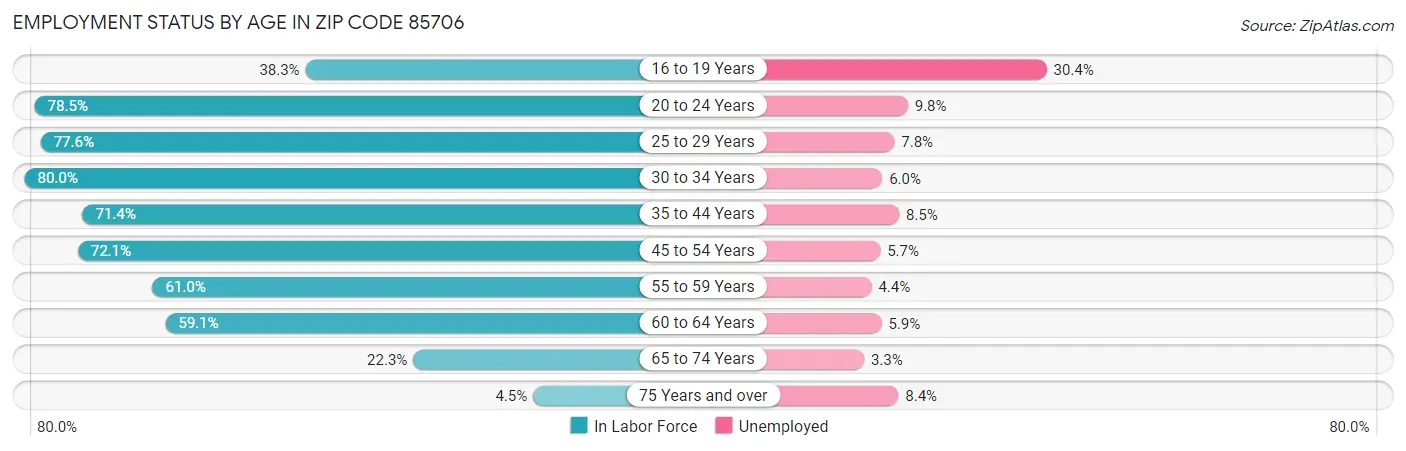 Employment Status by Age in Zip Code 85706