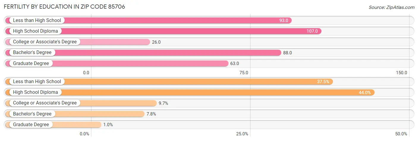 Female Fertility by Education Attainment in Zip Code 85706