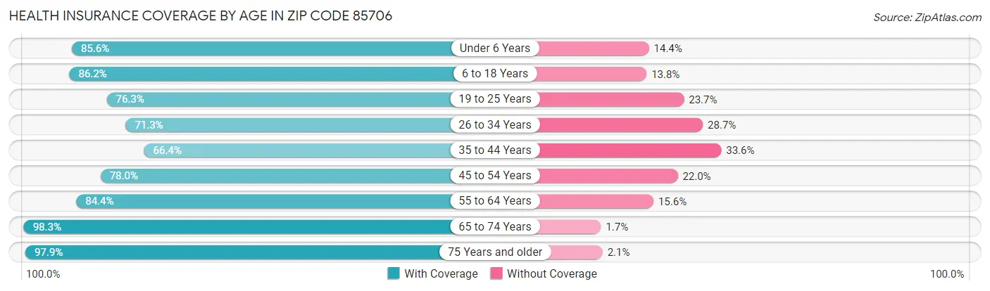Health Insurance Coverage by Age in Zip Code 85706