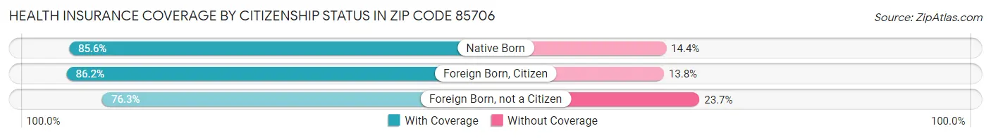 Health Insurance Coverage by Citizenship Status in Zip Code 85706