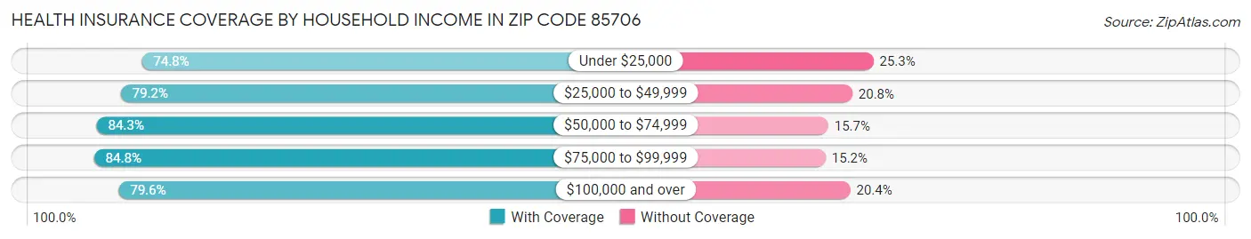 Health Insurance Coverage by Household Income in Zip Code 85706