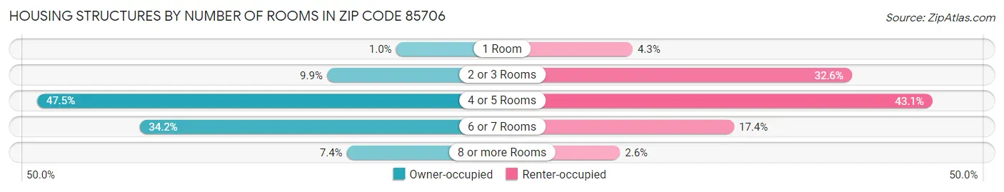 Housing Structures by Number of Rooms in Zip Code 85706