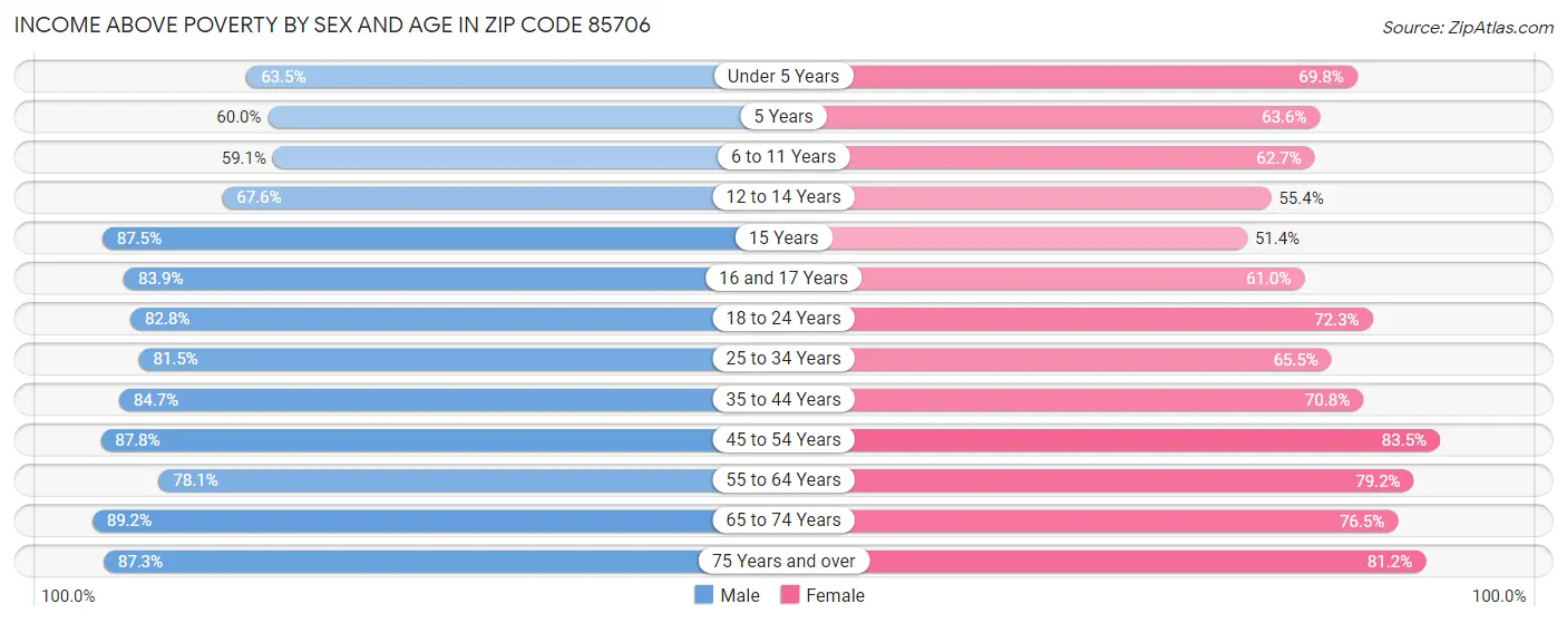 Income Above Poverty by Sex and Age in Zip Code 85706