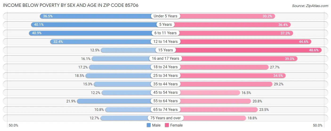 Income Below Poverty by Sex and Age in Zip Code 85706