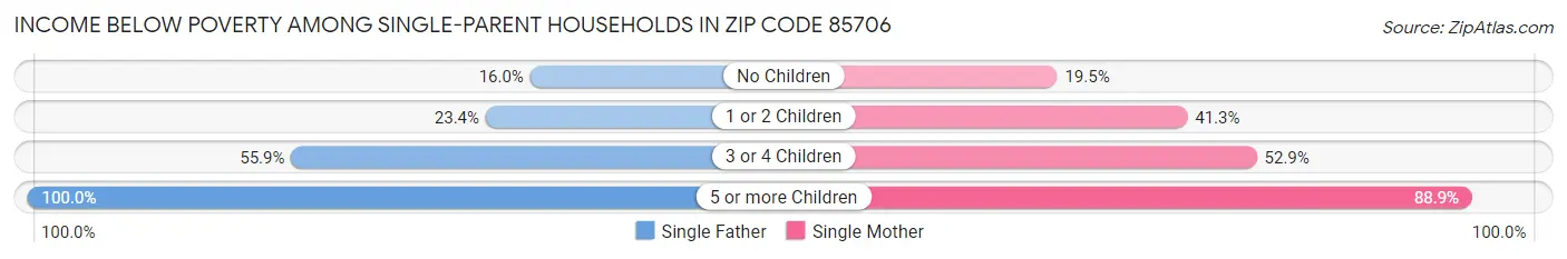 Income Below Poverty Among Single-Parent Households in Zip Code 85706