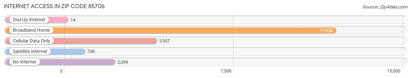 Internet Access in Zip Code 85706