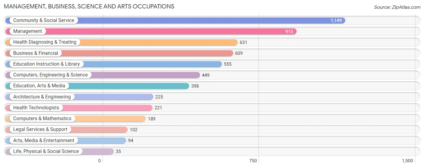 Management, Business, Science and Arts Occupations in Zip Code 85706