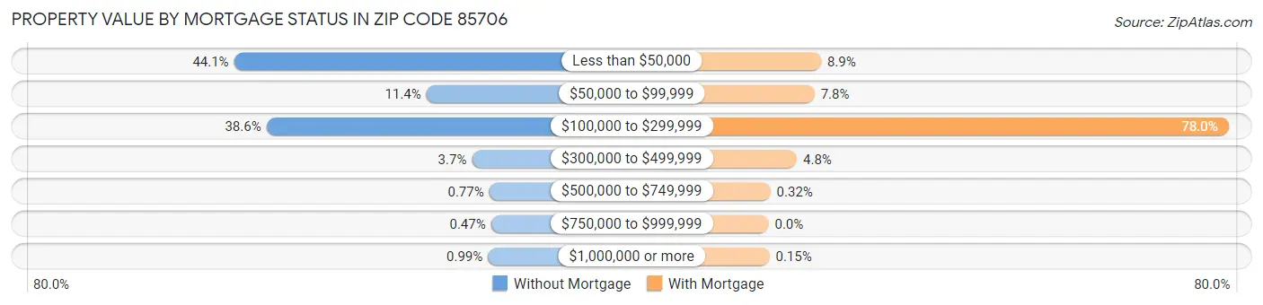Property Value by Mortgage Status in Zip Code 85706