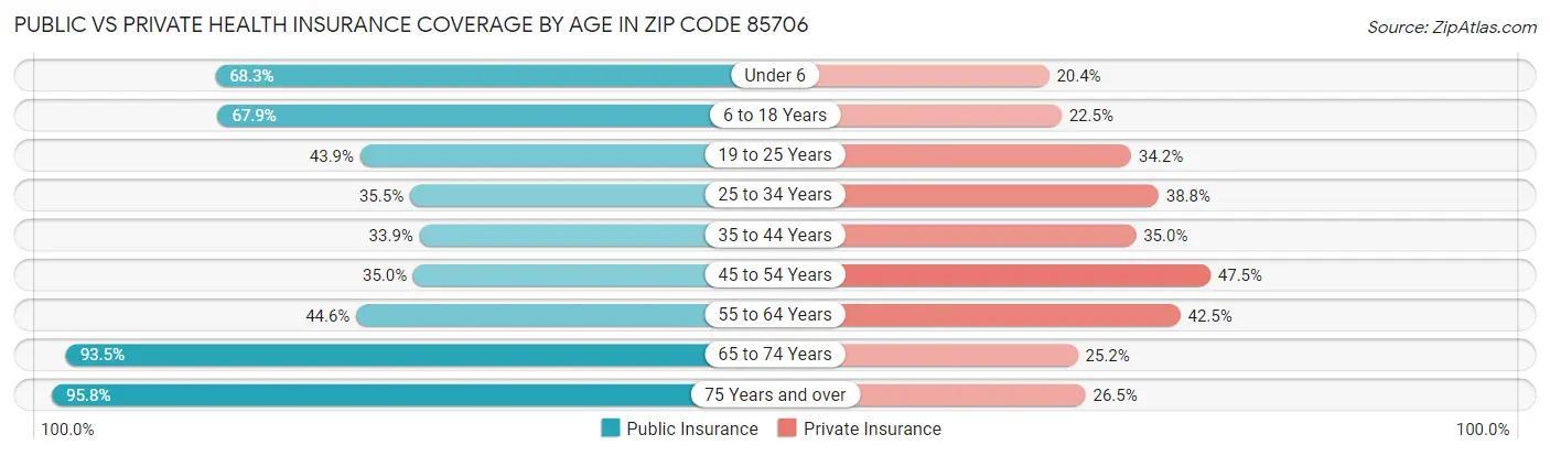 Public vs Private Health Insurance Coverage by Age in Zip Code 85706