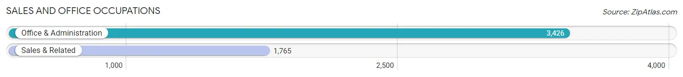Sales and Office Occupations in Zip Code 85706