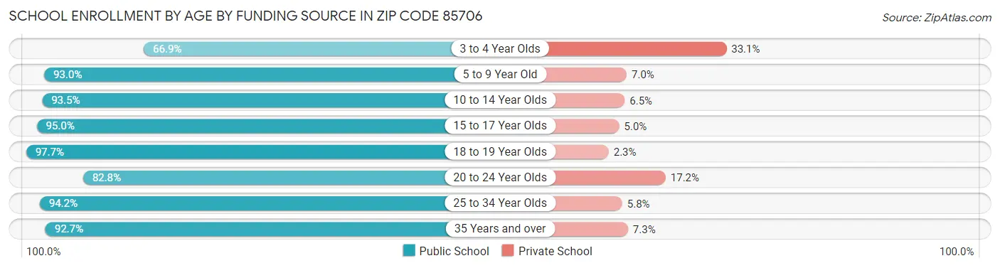 School Enrollment by Age by Funding Source in Zip Code 85706