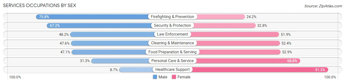 Services Occupations by Sex in Zip Code 85706
