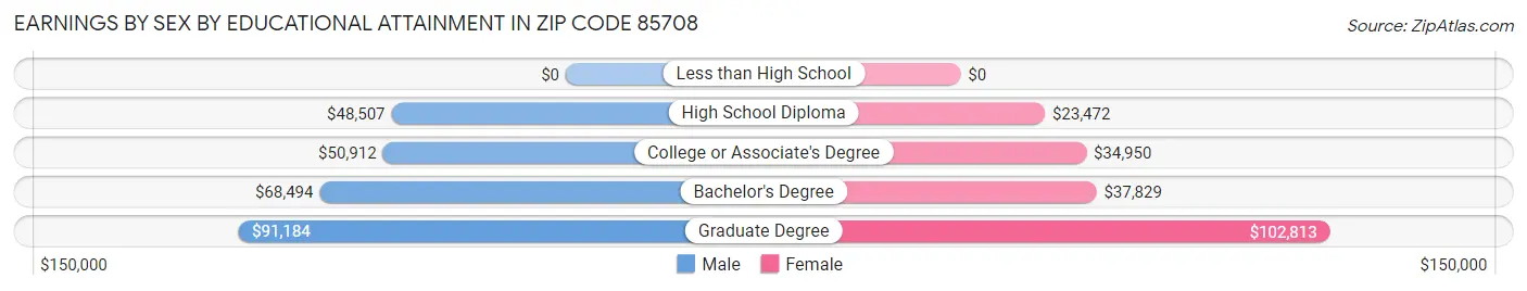 Earnings by Sex by Educational Attainment in Zip Code 85708