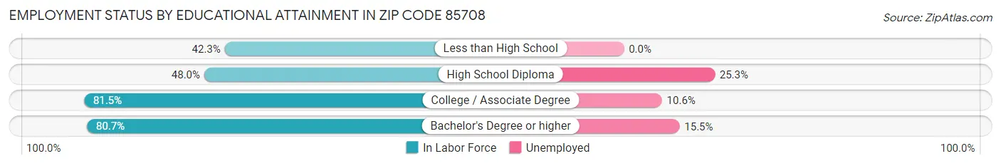 Employment Status by Educational Attainment in Zip Code 85708