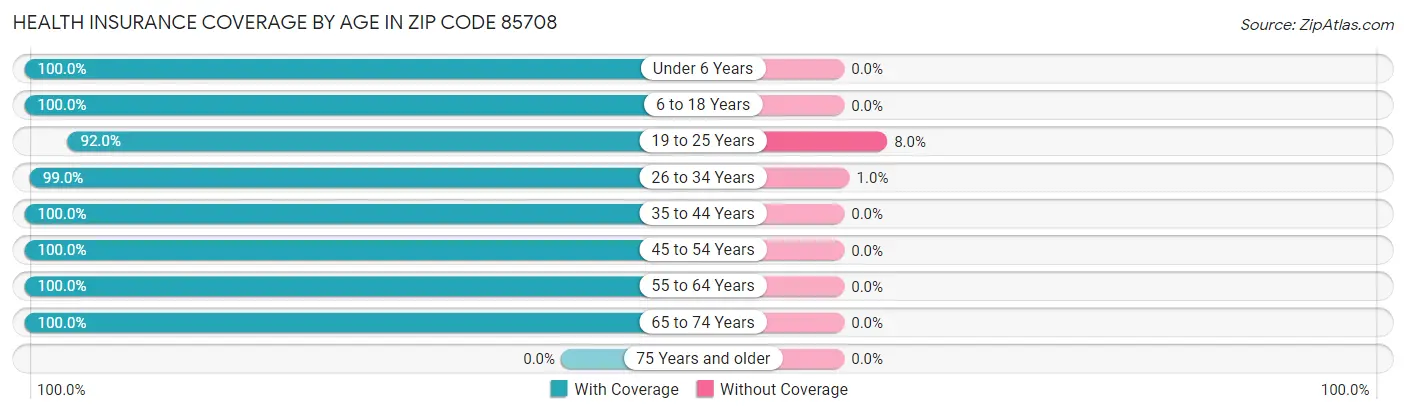 Health Insurance Coverage by Age in Zip Code 85708
