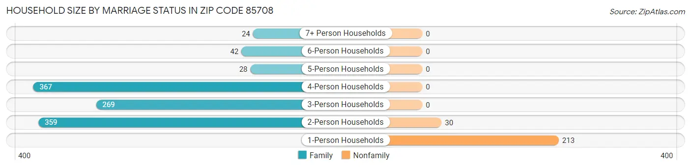Household Size by Marriage Status in Zip Code 85708