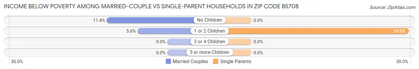 Income Below Poverty Among Married-Couple vs Single-Parent Households in Zip Code 85708