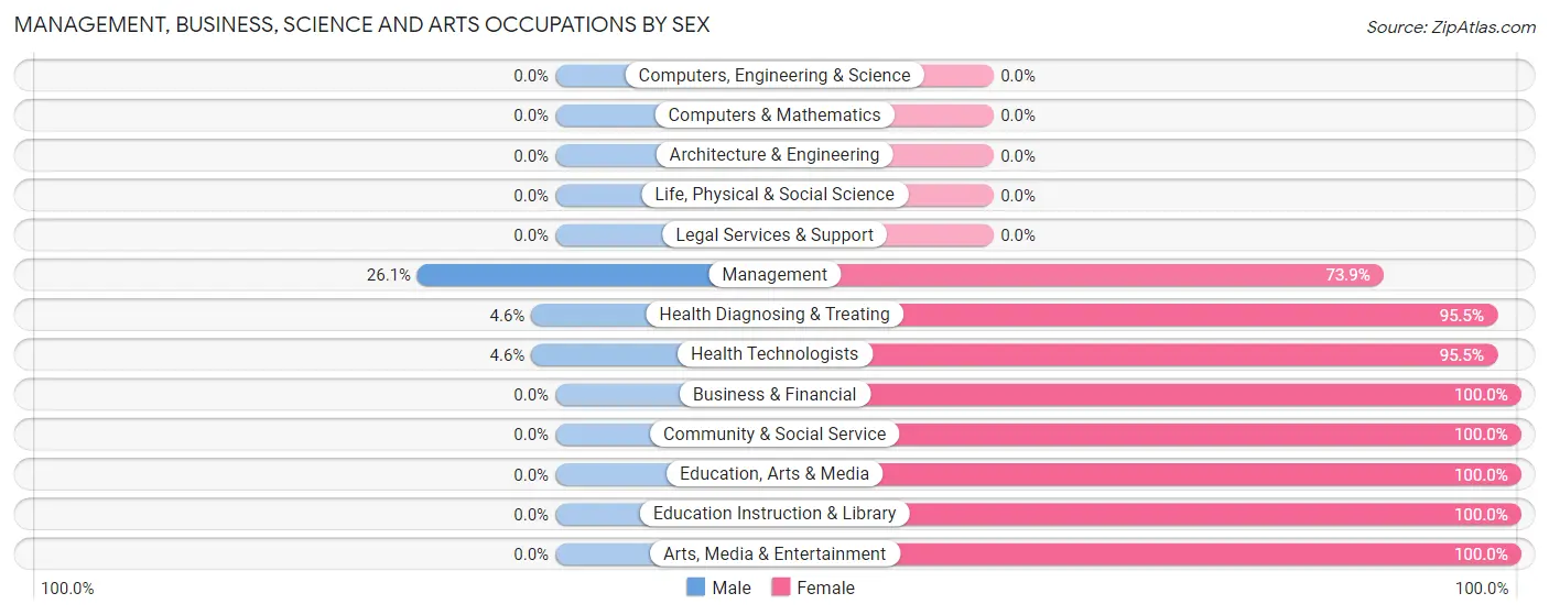Management, Business, Science and Arts Occupations by Sex in Zip Code 85708