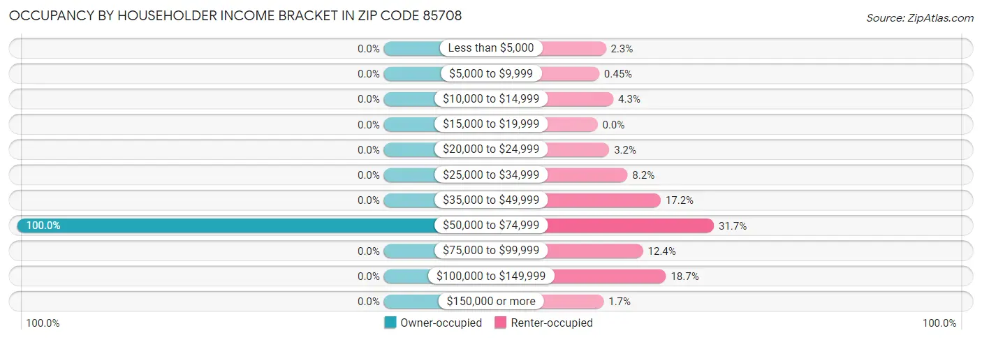 Occupancy by Householder Income Bracket in Zip Code 85708