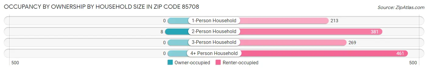 Occupancy by Ownership by Household Size in Zip Code 85708
