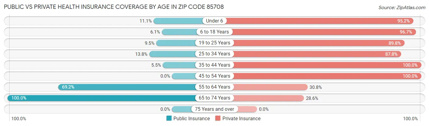 Public vs Private Health Insurance Coverage by Age in Zip Code 85708