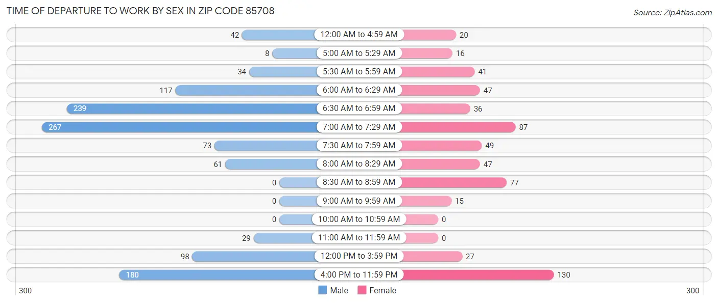 Time of Departure to Work by Sex in Zip Code 85708
