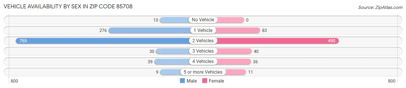 Vehicle Availability by Sex in Zip Code 85708