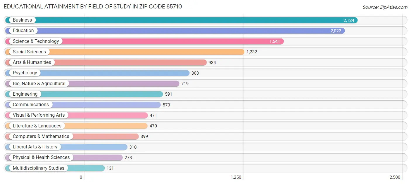 Educational Attainment by Field of Study in Zip Code 85710