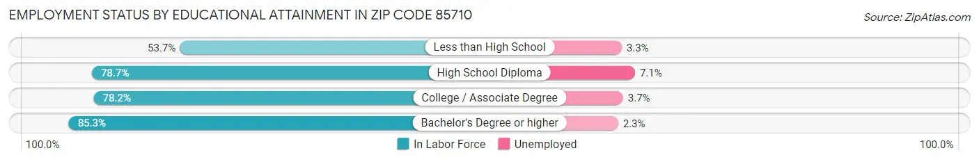 Employment Status by Educational Attainment in Zip Code 85710