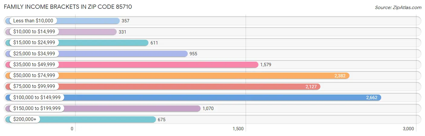 Family Income Brackets in Zip Code 85710