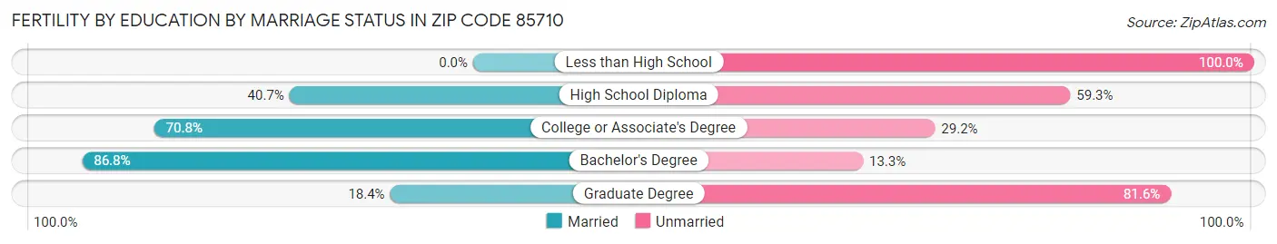 Female Fertility by Education by Marriage Status in Zip Code 85710