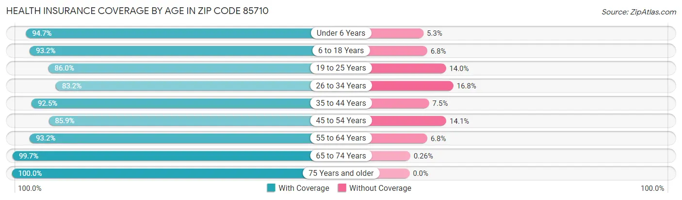 Health Insurance Coverage by Age in Zip Code 85710